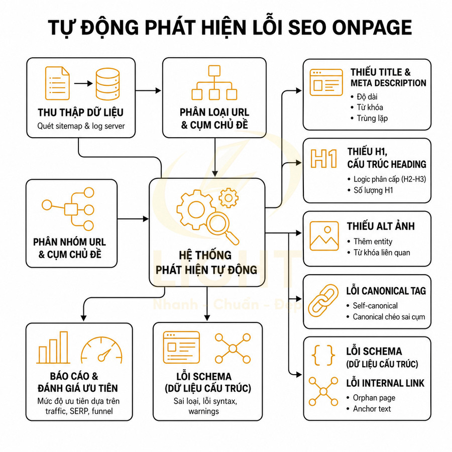 Sơ đồ hệ thống tự động phát hiện và báo cáo lỗi SEO onpage trên website