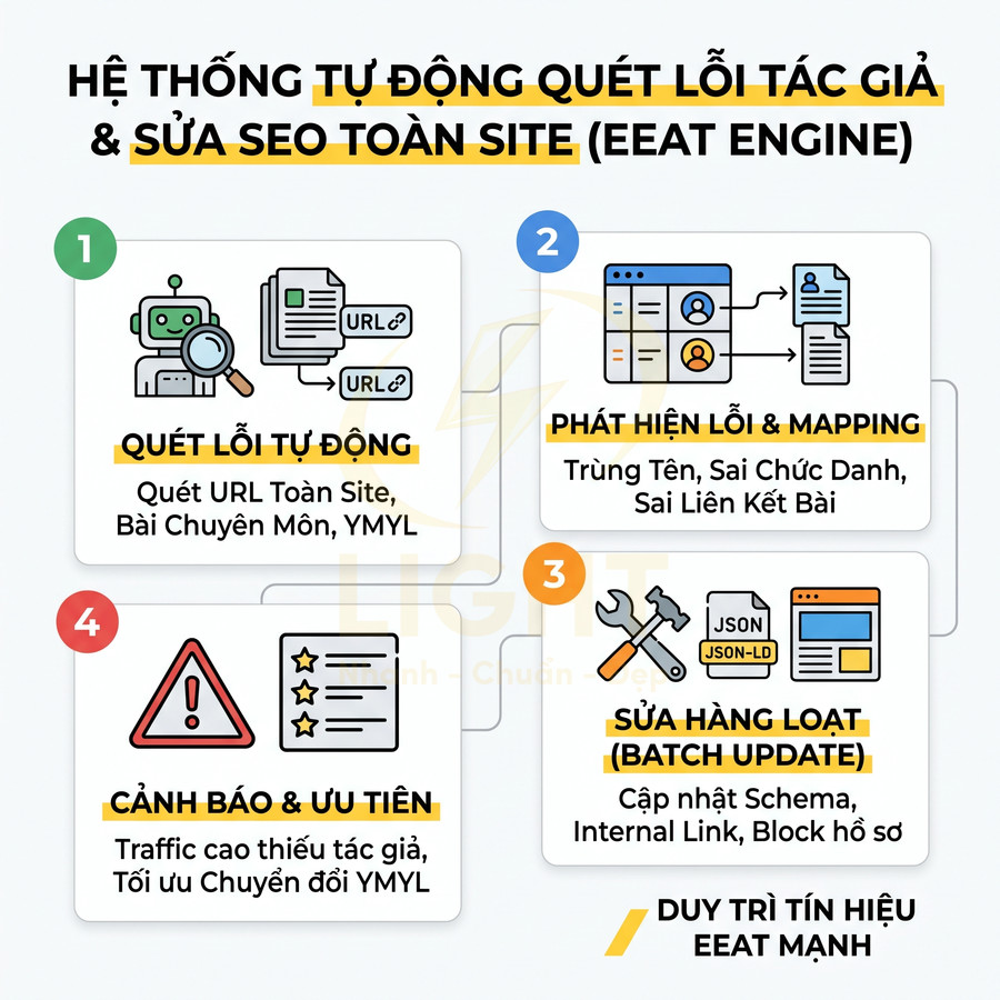 Hệ thống EEAT Engine tự động quét lỗi tác giả và sửa SEO toàn site với cảnh báo, mapping và batch update