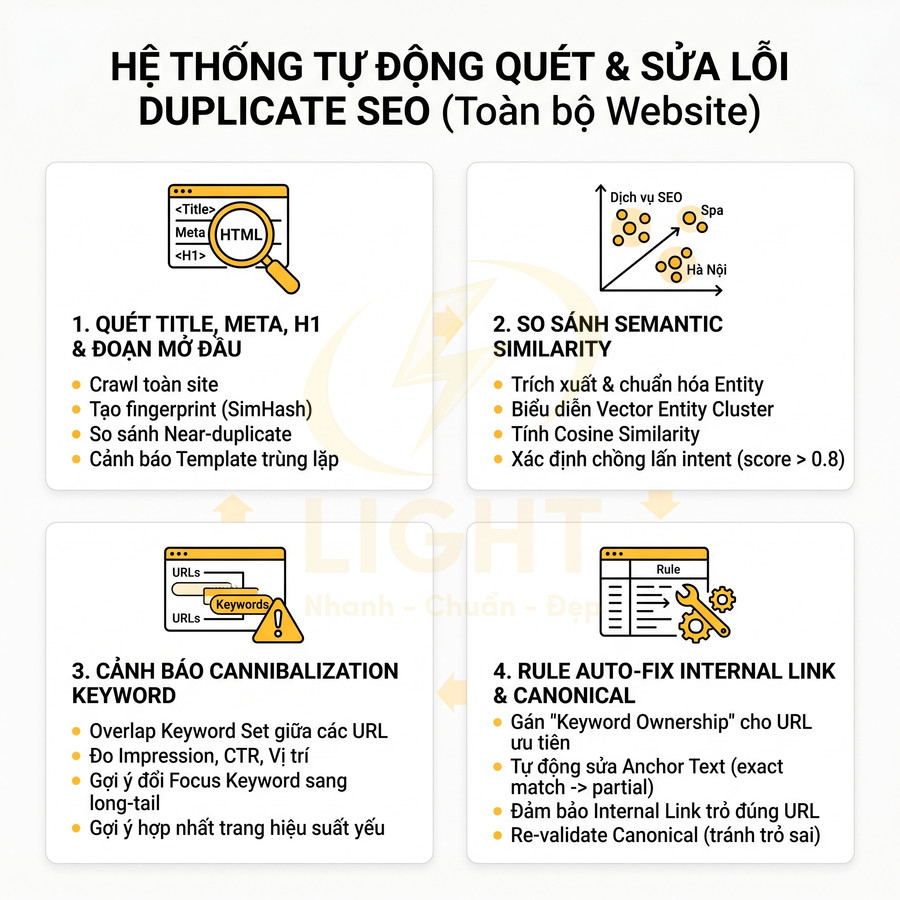 Hệ thống tự động quét và sửa lỗi duplicate SEO cho toàn bộ website với 4 bước tối ưu nội dung