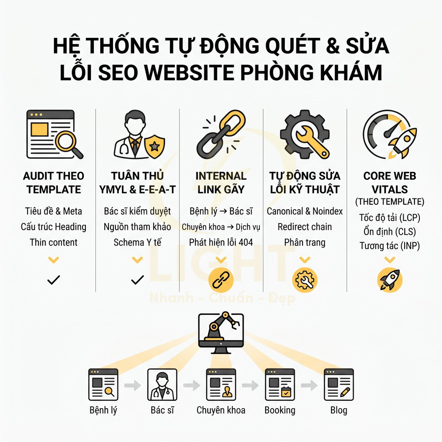Hệ thống tự động quét và sửa lỗi SEO website phòng khám với audit, internal link, kỹ thuật và Core Web Vitals