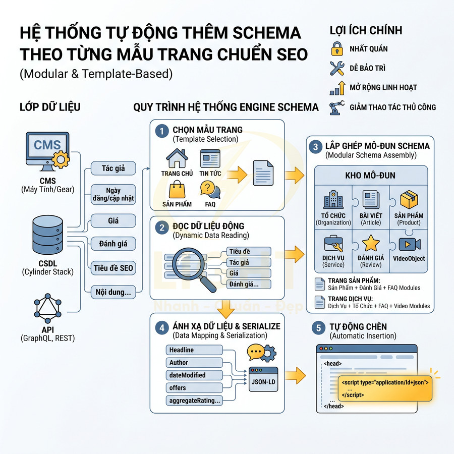 Sơ đồ hệ thống tự động thêm schema JSON LD cho từng mẫu trang web chuẩn SEO modular