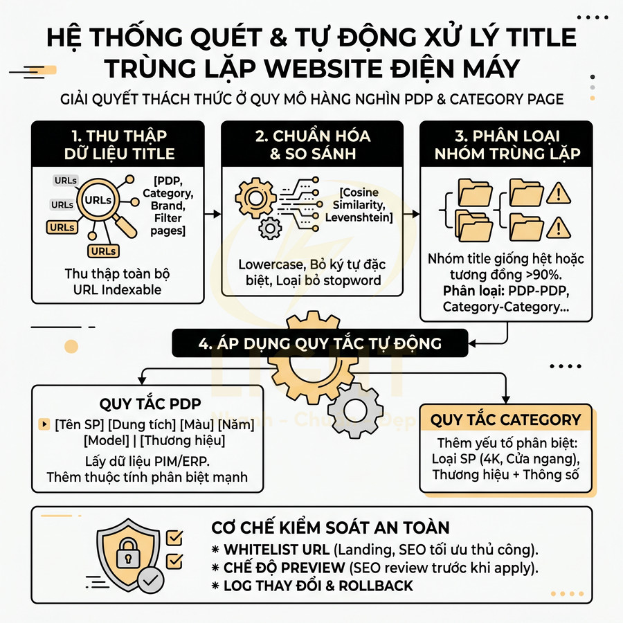 Hệ thống tự động quét và xử lý trùng lặp title SEO cho website điện máy với các bước chuẩn hóa và kiểm soát an toàn