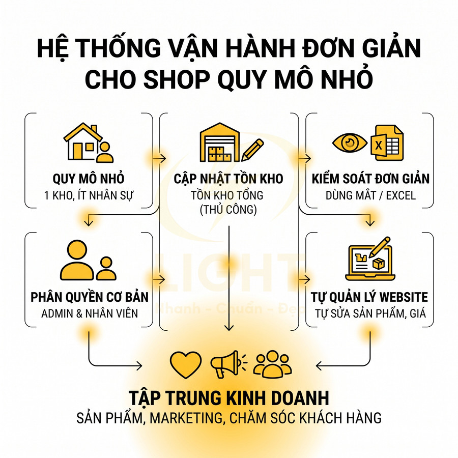 Mô hình hệ thống vận hành đơn giản cho shop quy mô nhỏ, tập trung kinh doanh sản phẩm và chăm sóc khách hàng