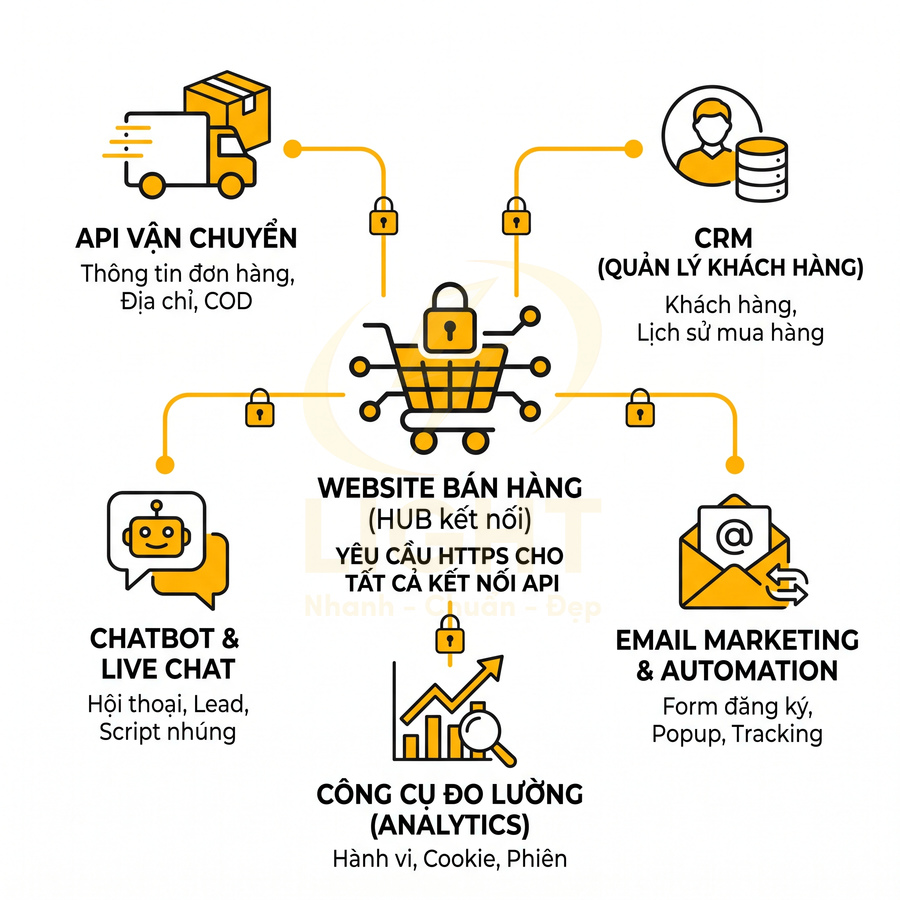 Sơ đồ website bán hàng kết nối API vận chuyển, CRM, chatbot, email marketing và công cụ đo lường analytics