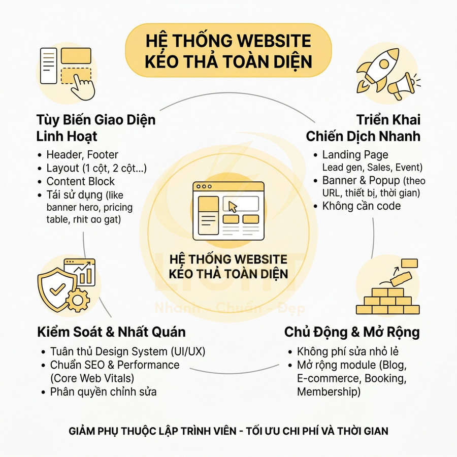 Infographic giới thiệu hệ thống website kéo thả toàn diện với các tính năng tùy biến giao diện, triển khai nhanh, kiểm soát và mở rộng