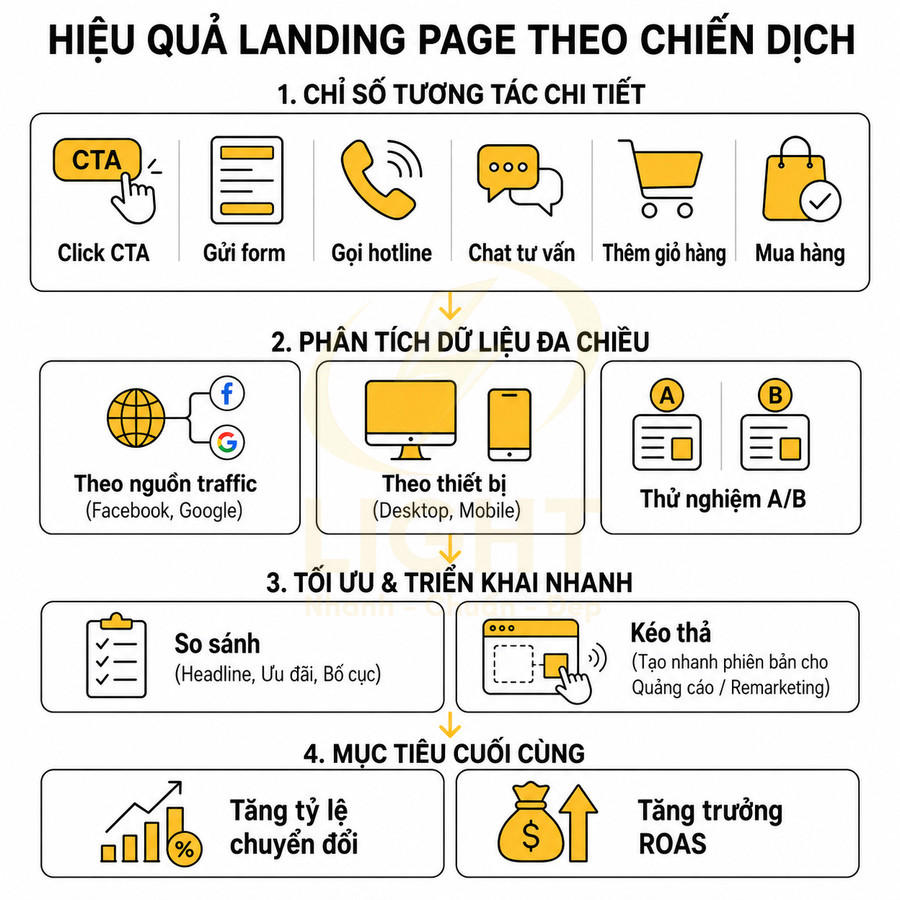 Quy trình tối ưu hiệu quả landing page theo chiến dịch với các bước phân tích, thử nghiệm A/B và tăng tỷ lệ chuyển đổi