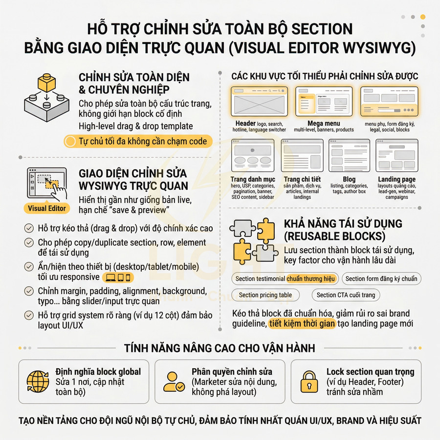Infographic giới thiệu tính năng chỉnh sửa giao diện trực quan Visual Editor WYSIWYG cho website, hỗ trợ drag and drop và block tái sử dụng