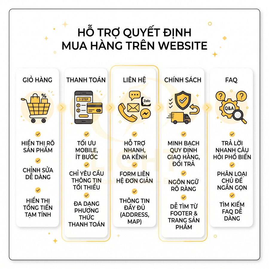 Infographic các yếu tố hỗ trợ quyết định mua hàng trên website gồm giỏ hàng, thanh toán, liên hệ, chính sách và FAQ