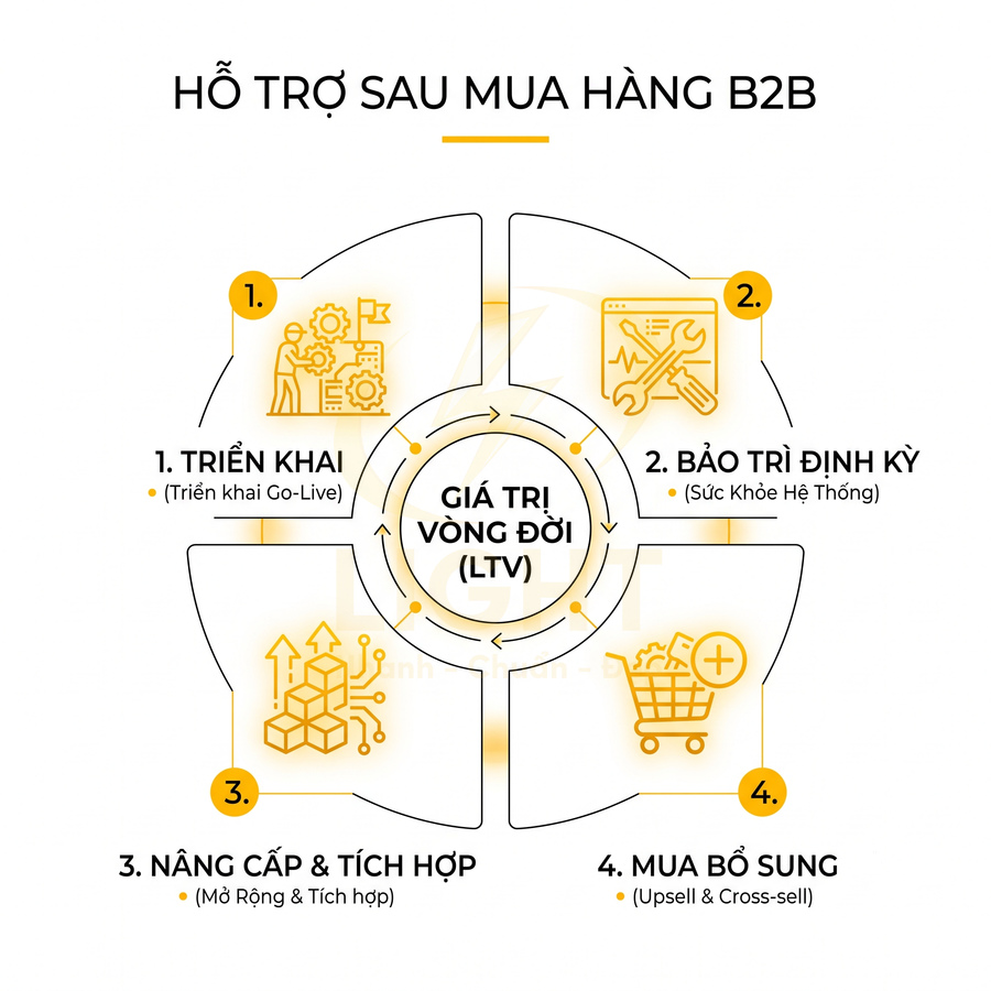 Mô hình hỗ trợ sau mua hàng B2B với 4 bước triển khai, bảo trì, nâng cấp tích hợp và mua bổ sung quanh giá trị vòng đời