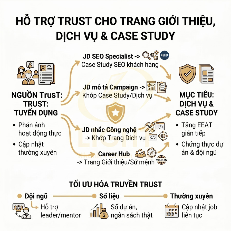 Infographic quy trình tối ưu truyền thông trust cho trang giới thiệu dịch vụ và case study trong marketing SEO