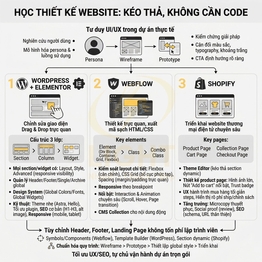 Sơ đồ lộ trình học thiết kế website kéo thả no code với WordPress Elementor Webflow và Shopify