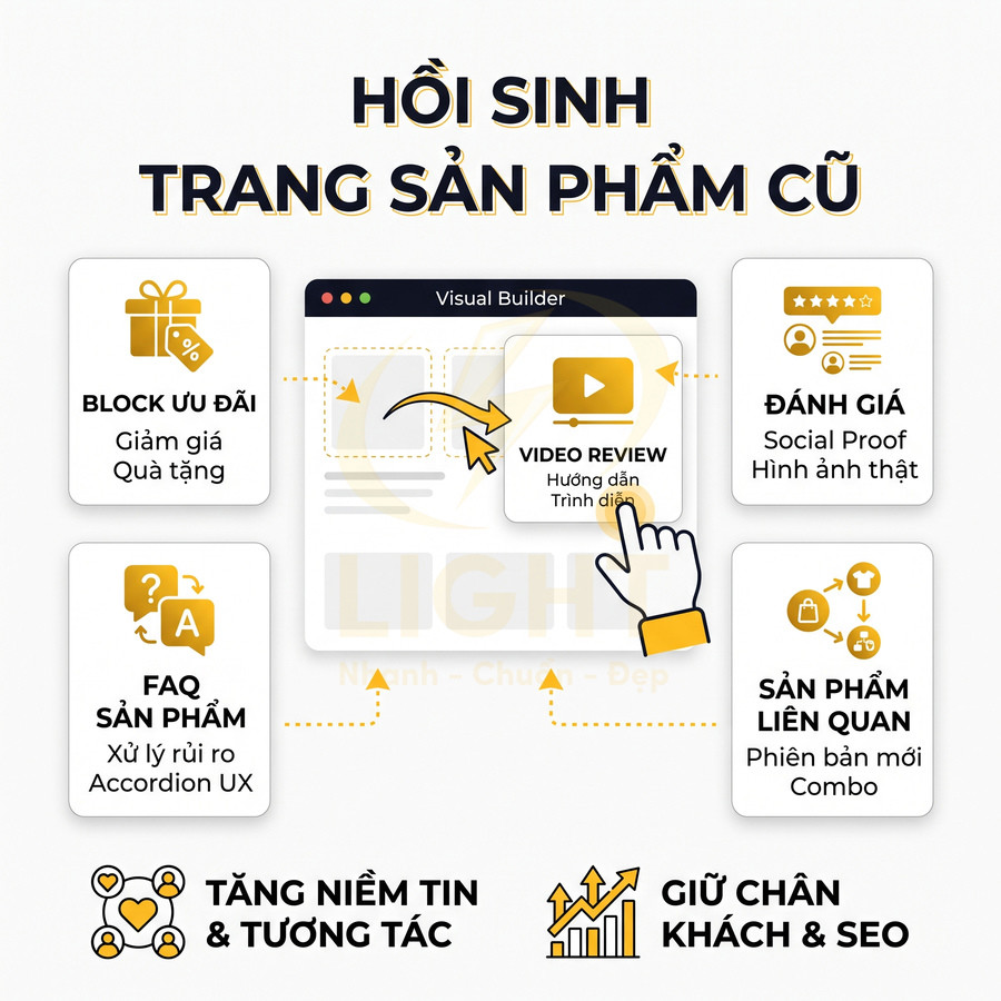 Mô tả giải pháp hồi sinh trang sản phẩm cũ với video review, ưu đãi, đánh giá, FAQ và sản phẩm liên quan