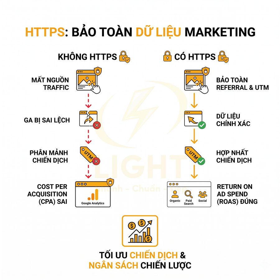 HTTPS bảo toàn dữ liệu marketing, so sánh không HTTPS gây sai lệch GA với có HTTPS cho dữ liệu và ROAS chính xác