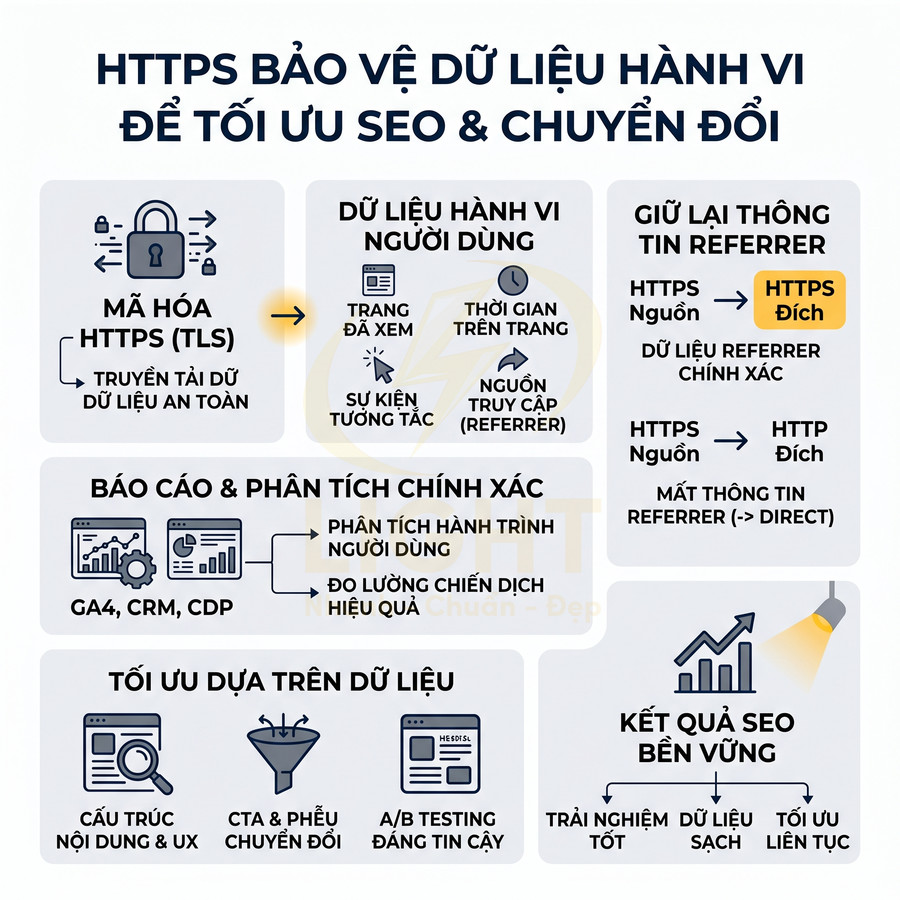 Minh họa lợi ích HTTPS trong bảo vệ dữ liệu hành vi người dùng để tối ưu SEO và chuyển đổi website