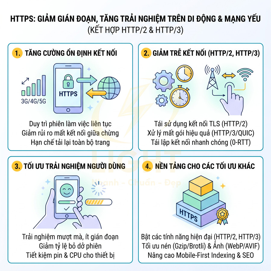 Infographic lợi ích HTTPS kết hợp HTTP2 HTTP3 giúp ổn định kết nối, giảm trễ, tối ưu trải nghiệm người dùng và SEO