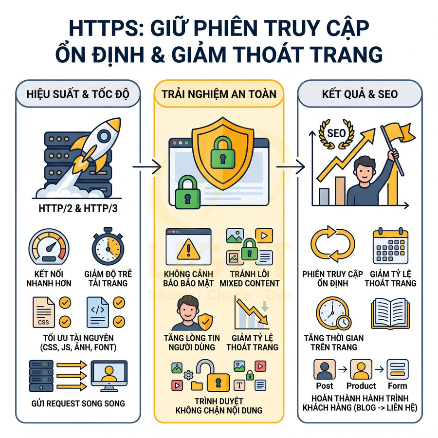 Infographic lợi ích HTTPS giúp tăng tốc độ tải trang, bảo mật truy cập và cải thiện kết quả SEO cho website