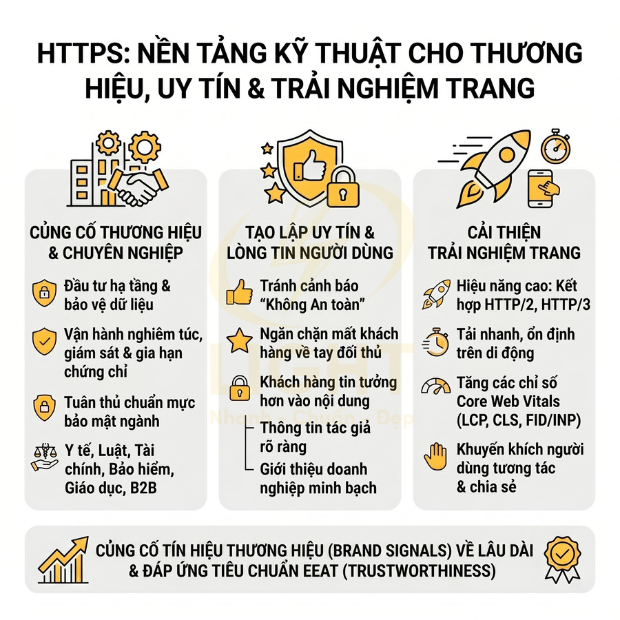 Infographic lợi ích HTTPS trong bảo mật, trải nghiệm người dùng và cải thiện tín hiệu SEO E-E-A-T cho website