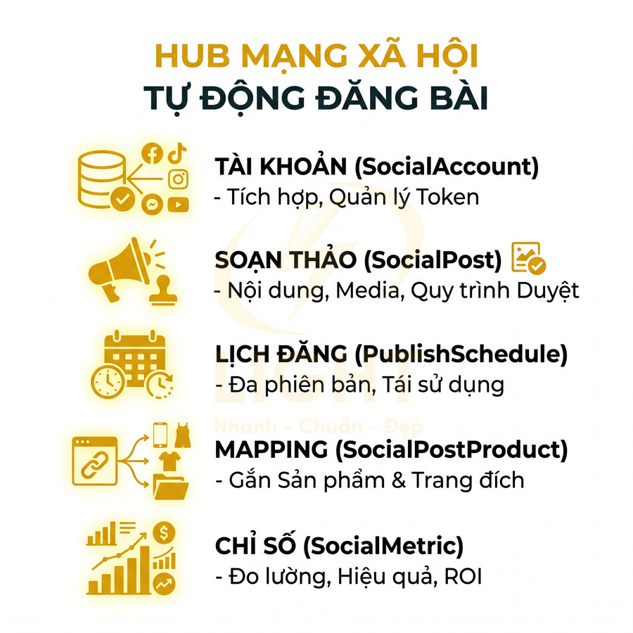 Giải pháp hub mạng xã hội tự động đăng bài với quản lý tài khoản, soạn thảo, lịch đăng, mapping sản phẩm và đo lường chỉ số