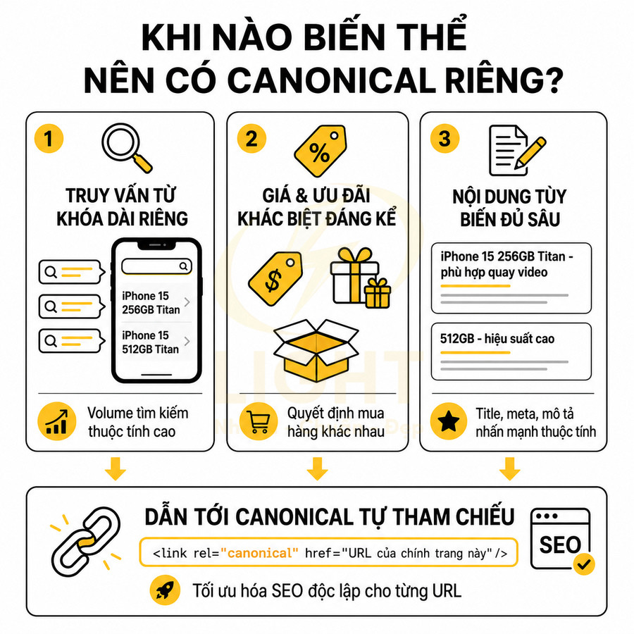 Infographic hướng dẫn khi nào nên tạo canonical riêng cho biến thể sản phẩm iPhone 15 để tối ưu SEO
