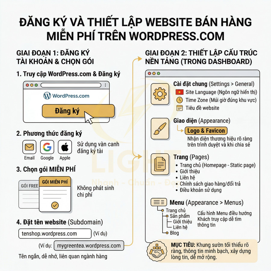 Hướng dẫn đăng ký và thiết lập website bán hàng miễn phí trên WordPress.com bằng gói miễn phí và subdomain