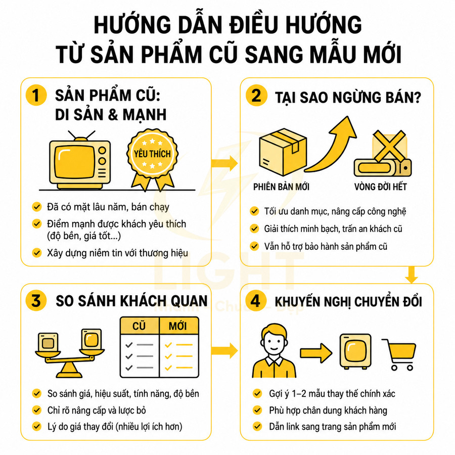 Infographic hướng dẫn điều hướng khách hàng từ sản phẩm cũ sang mẫu mới với so sánh và khuyến nghị chuyển đổi