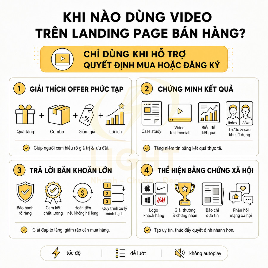 Hướng dẫn khi nào nên dùng video trên landing page bán hàng với 4 trường hợp và các lợi ích cụ thể