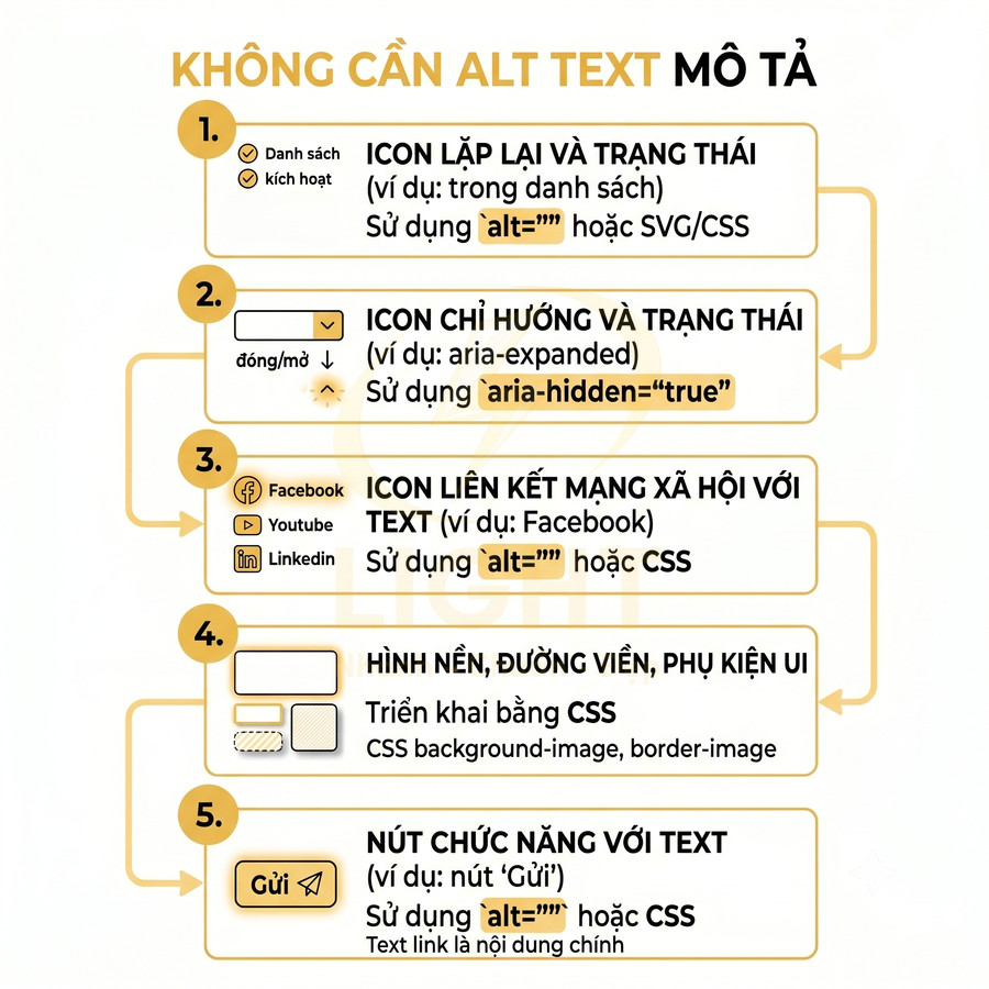 Hướng dẫn các loại icon và nút giao diện web không cần alt text, ưu tiên dùng CSS và thuộc tính aria phù hợp