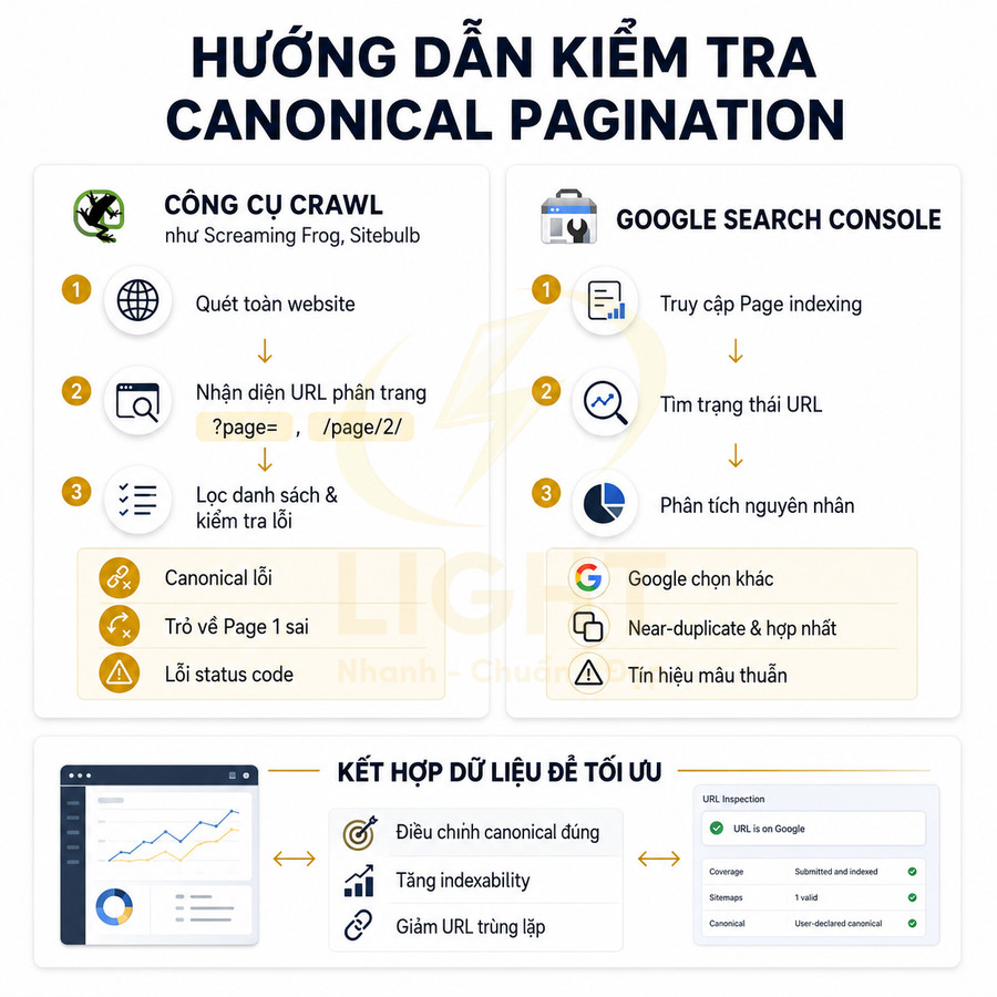 Hướng dẫn kiểm tra canonical pagination bằng công cụ crawl và Google Search Console để tối ưu index SEO