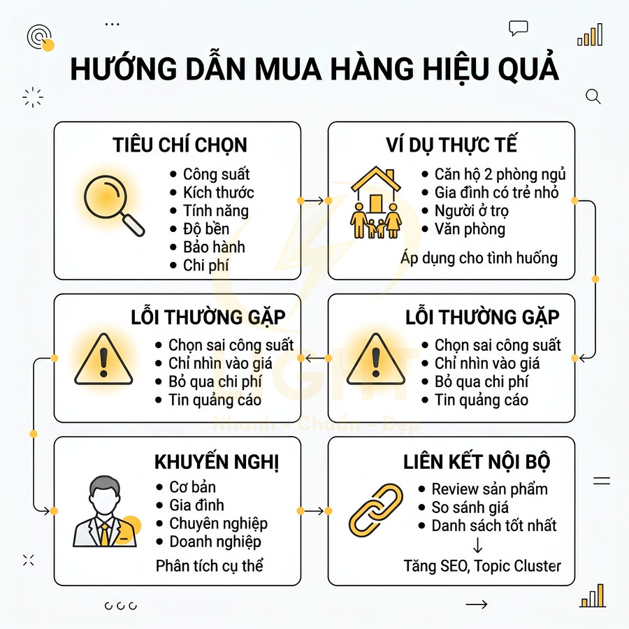 Infographic hướng dẫn mua hàng hiệu quả với tiêu chí chọn, lỗi thường gặp, khuyến nghị và liên kết nội bộ hỗ trợ quyết định mua