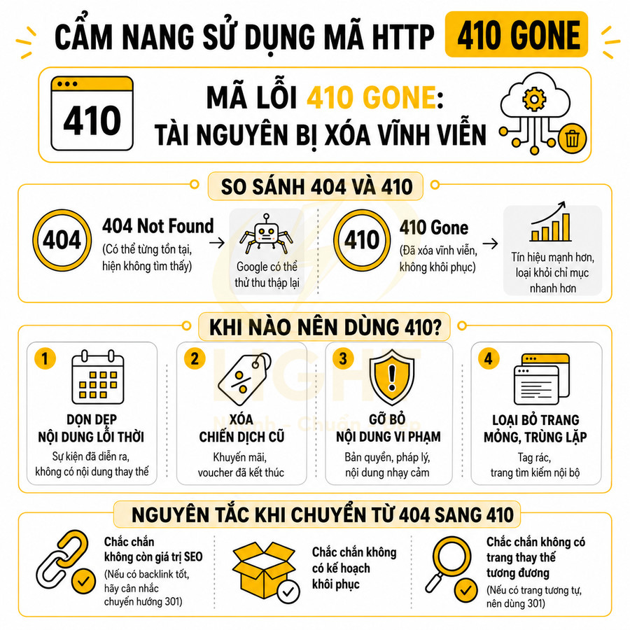 Infographic hướng dẫn sử dụng mã HTTP 410 Gone, so sánh lỗi 404 và 410 và cách dùng 410 cho SEO