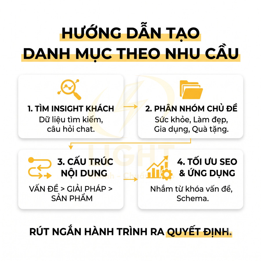 Hướng dẫn tạo danh mục theo nhu cầu với 4 bước từ tìm insight khách đến tối ưu SEO và ứng dụng