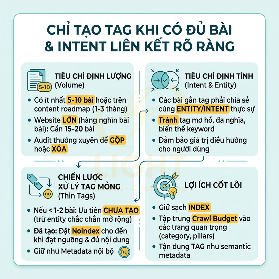 Hướng dẫn SEO tạo tag khi đủ bài và intent rõ ràng, tiêu chí định lượng định tính và chiến lược xử lý tag mỏng