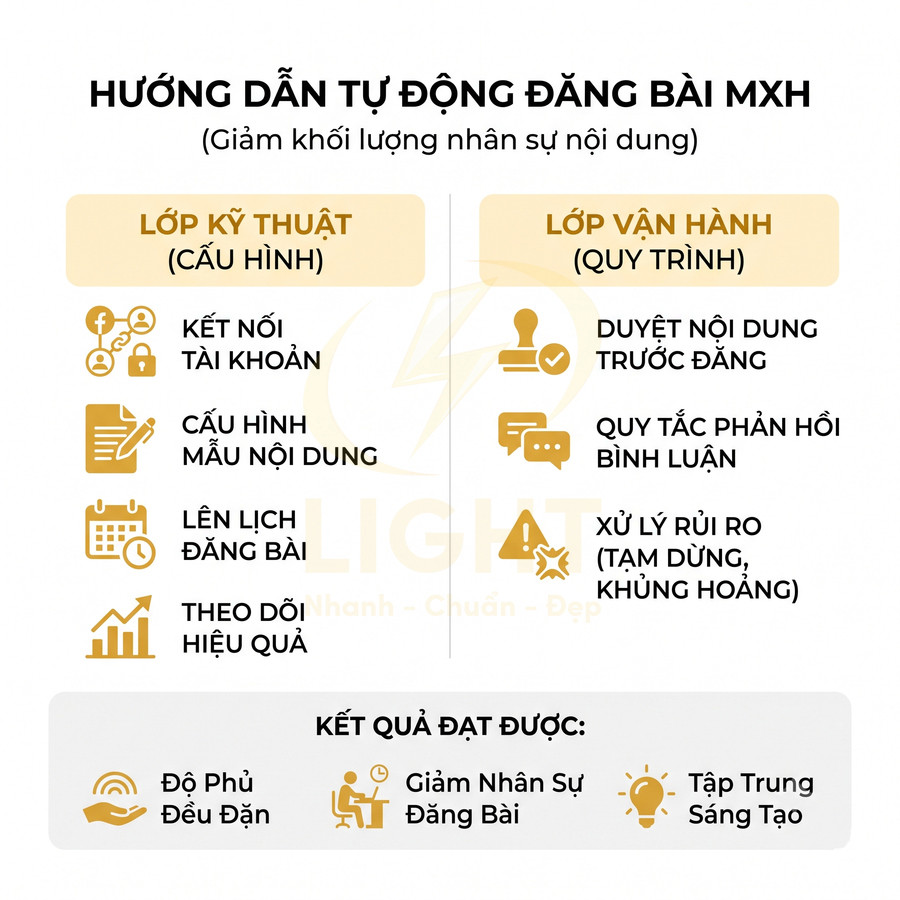 Hướng dẫn tự động đăng bài mạng xã hội với lớp kỹ thuật cấu hình và lớp vận hành quy trình chi tiết