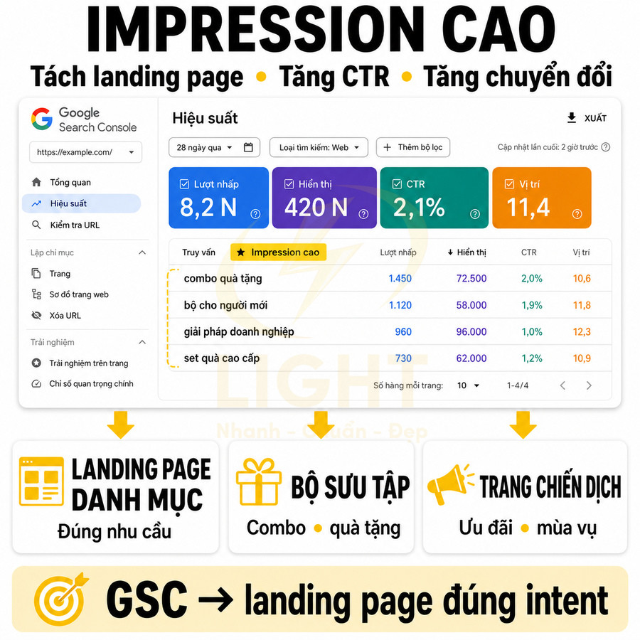 Mô hình Google Search Console minh họa chiến lược tách landing page tăng impression và CTR cho website