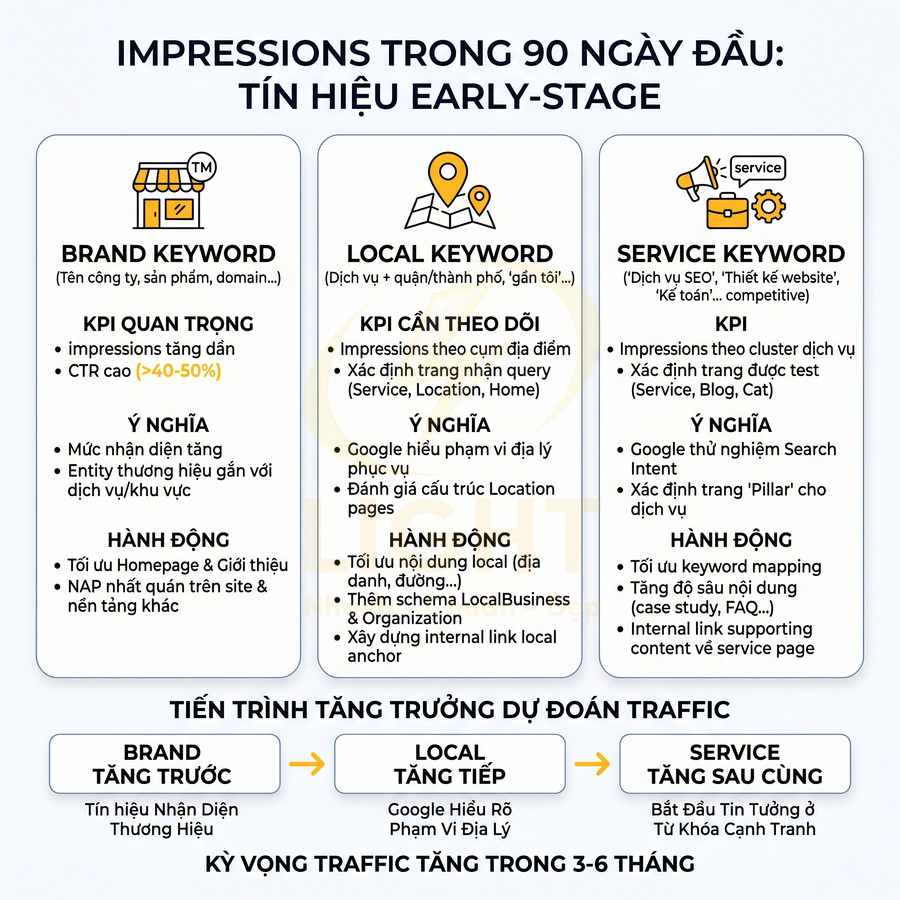 Infographic hướng dẫn chiến lược SEO với brand keyword, local keyword và service keyword trong 90 ngày đầu