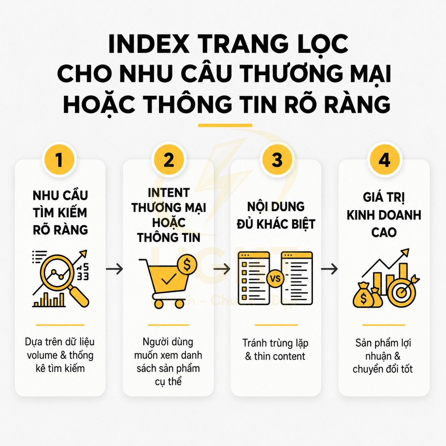 Quy trình index trang lọc cho nhu cầu thương mại hoặc thông tin rõ ràng trong SEO với 4 bước minh họa