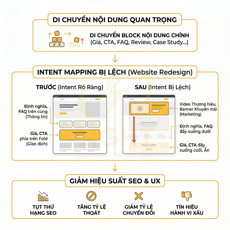 Infographic mô tả việc di chuyển nội dung quan trọng trên website khiến lệch intent, giảm hiệu suất SEO và trải nghiệm người dùng