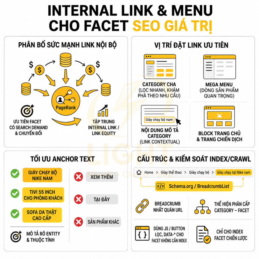 Infographic hướng dẫn tối ưu internal link và menu cho facet SEO, tập trung anchor text và cấu trúc breadcrumb