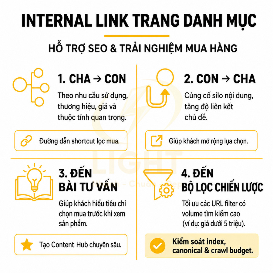 Infographic hướng dẫn tạo internal link trang danh mục để hỗ trợ SEO và tối ưu trải nghiệm mua hàng