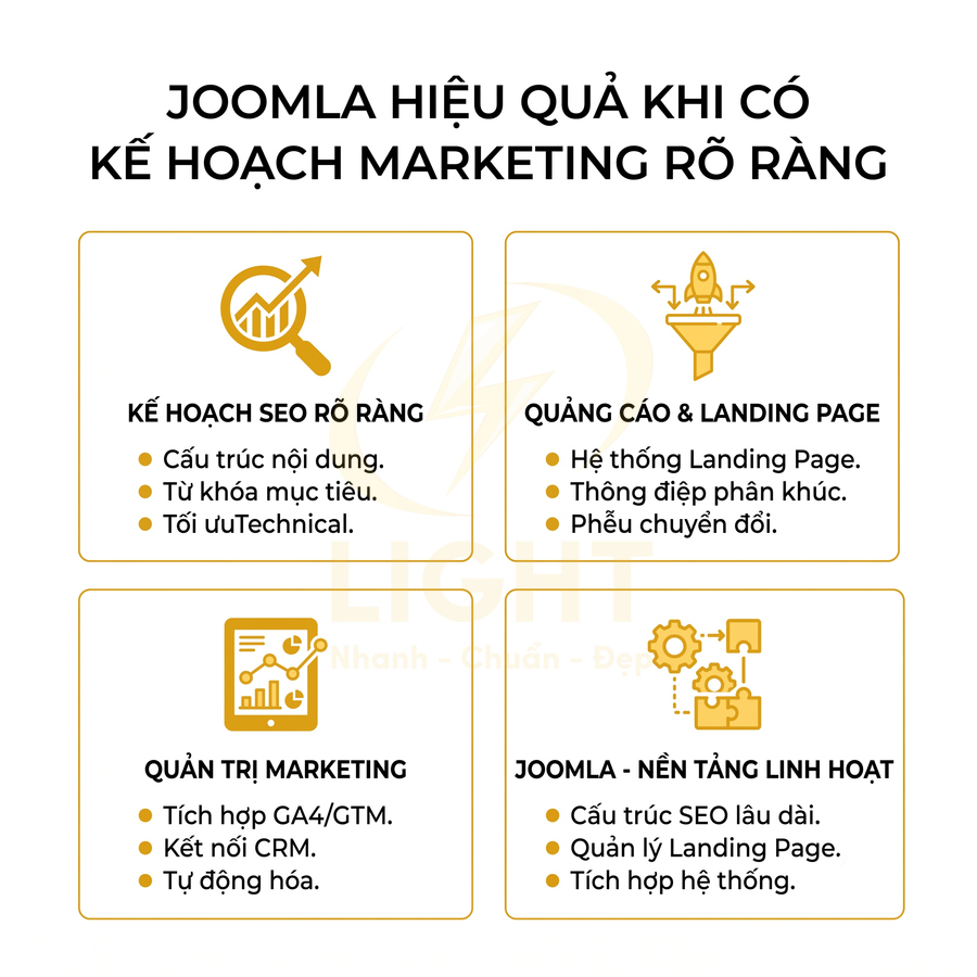 Joomla hiệu quả với kế hoạch marketing rõ ràng gồm SEO, quảng cáo, landing page, quản trị marketing và nền tảng linh hoạt