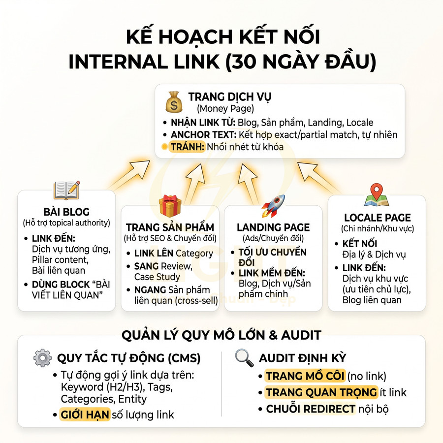 Kế hoạch kết nối internal link 30 ngày đầu cho blog, trang dịch vụ, landing page và locale page