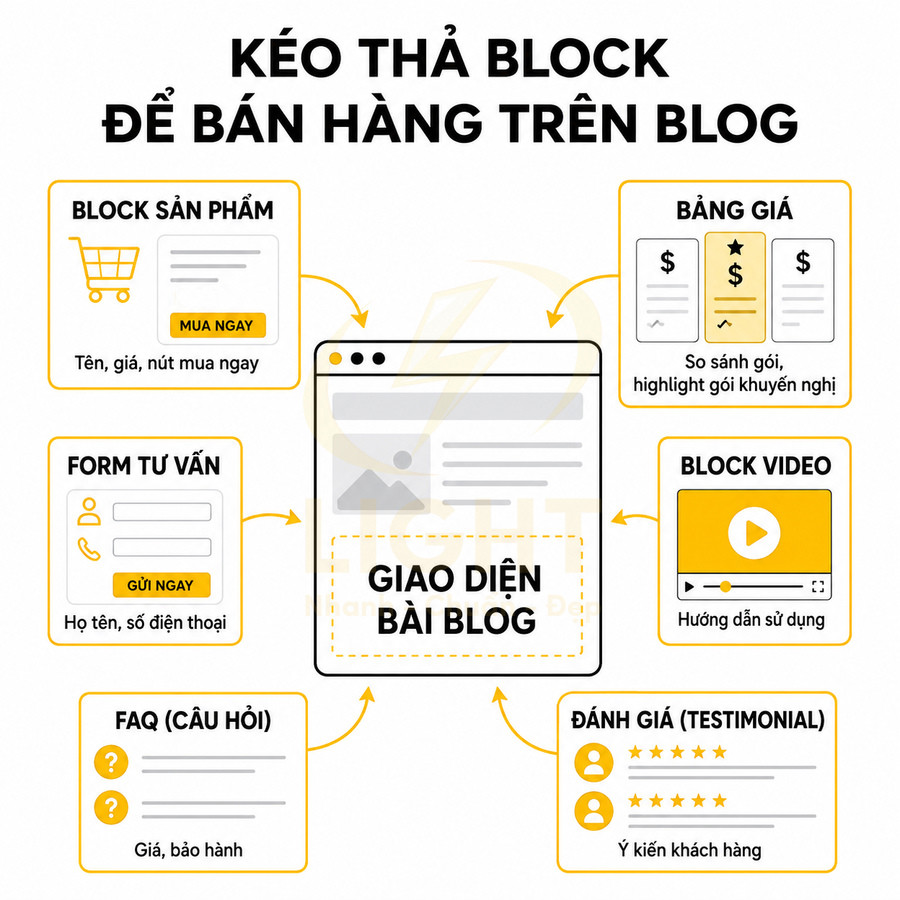 Mô tả các block kéo thả trên giao diện bài blog để bán hàng gồm sản phẩm, bảng giá, video, form tư vấn, FAQ, đánh giá