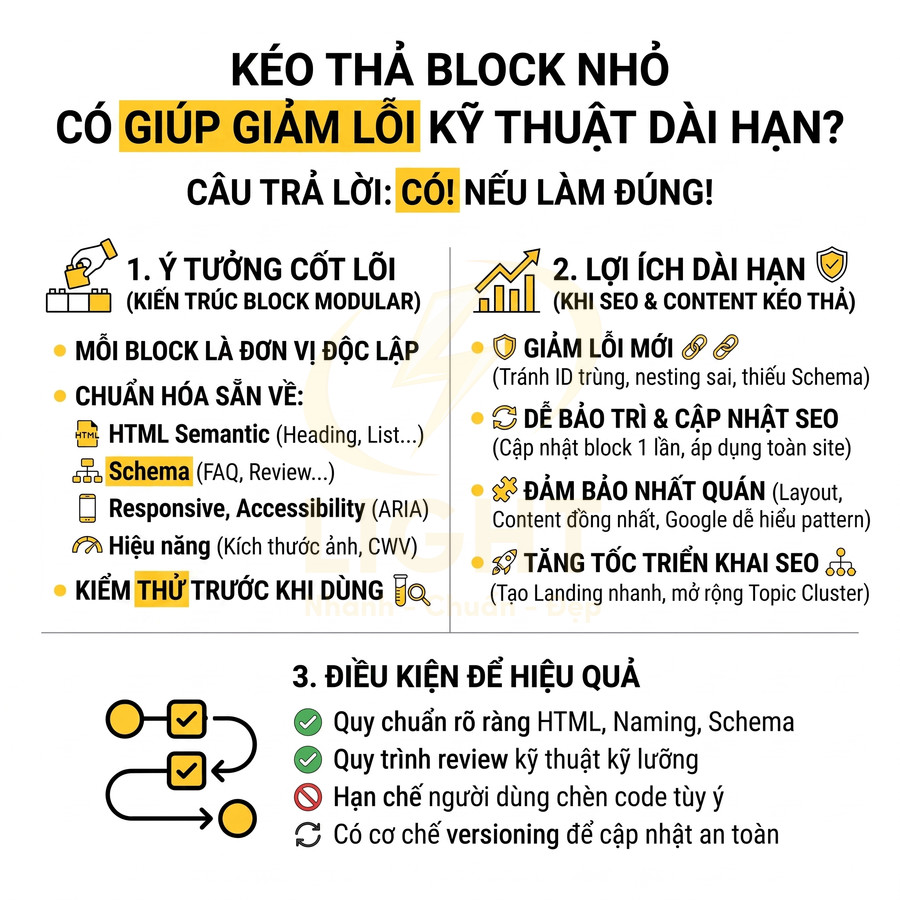 Infographic về lợi ích kéo thả block nhỏ trong thiết kế web giúp giảm lỗi kỹ thuật và tối ưu SEO dài hạn