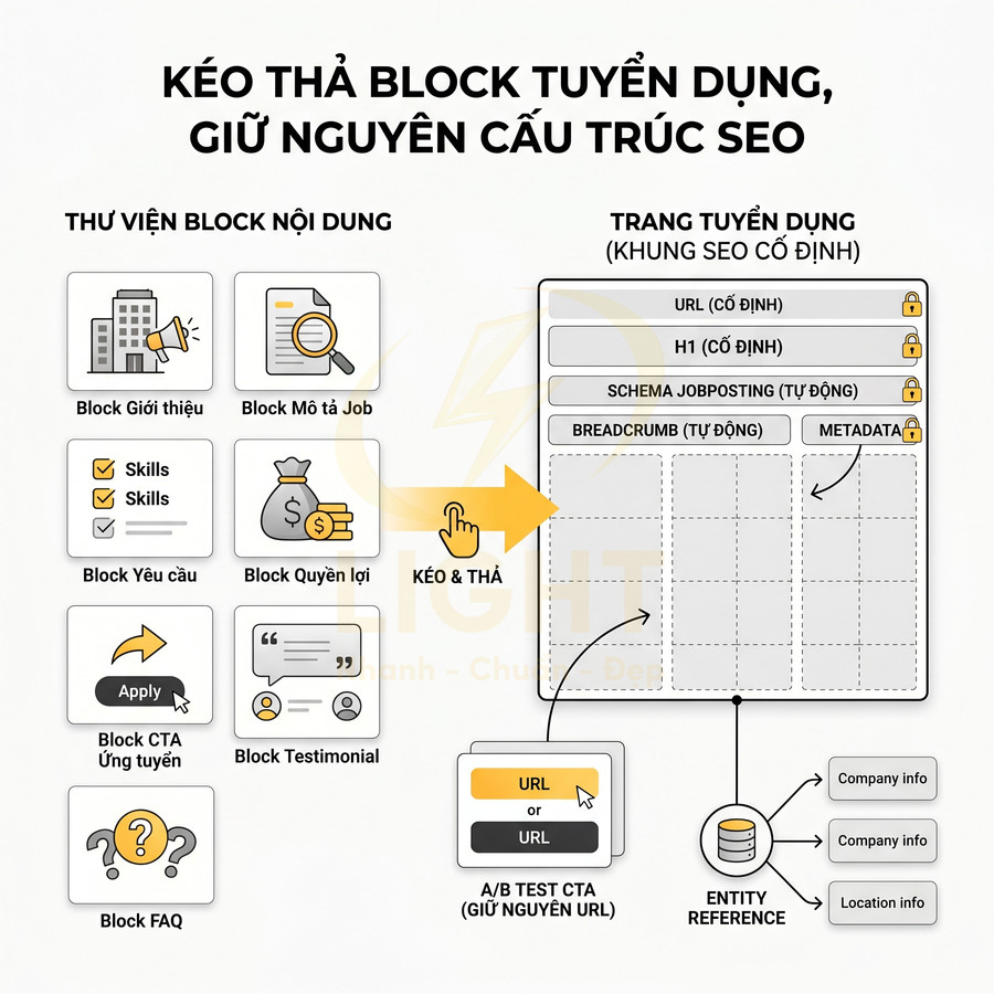 Mô tả quy trình kéo thả block nội dung tuyển dụng vào khung trang giữ nguyên cấu trúc SEO chuẩn