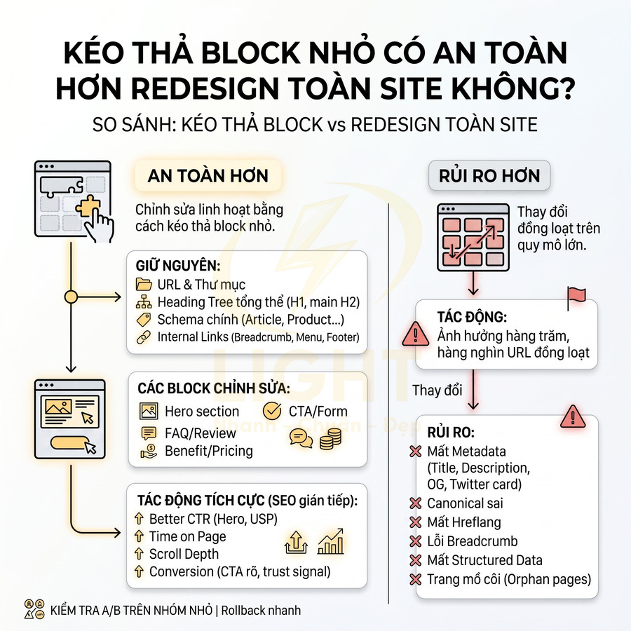 Infographic so sánh kéo thả block nhỏ và redesign toàn site về mức độ an toàn và rủi ro cho SEO