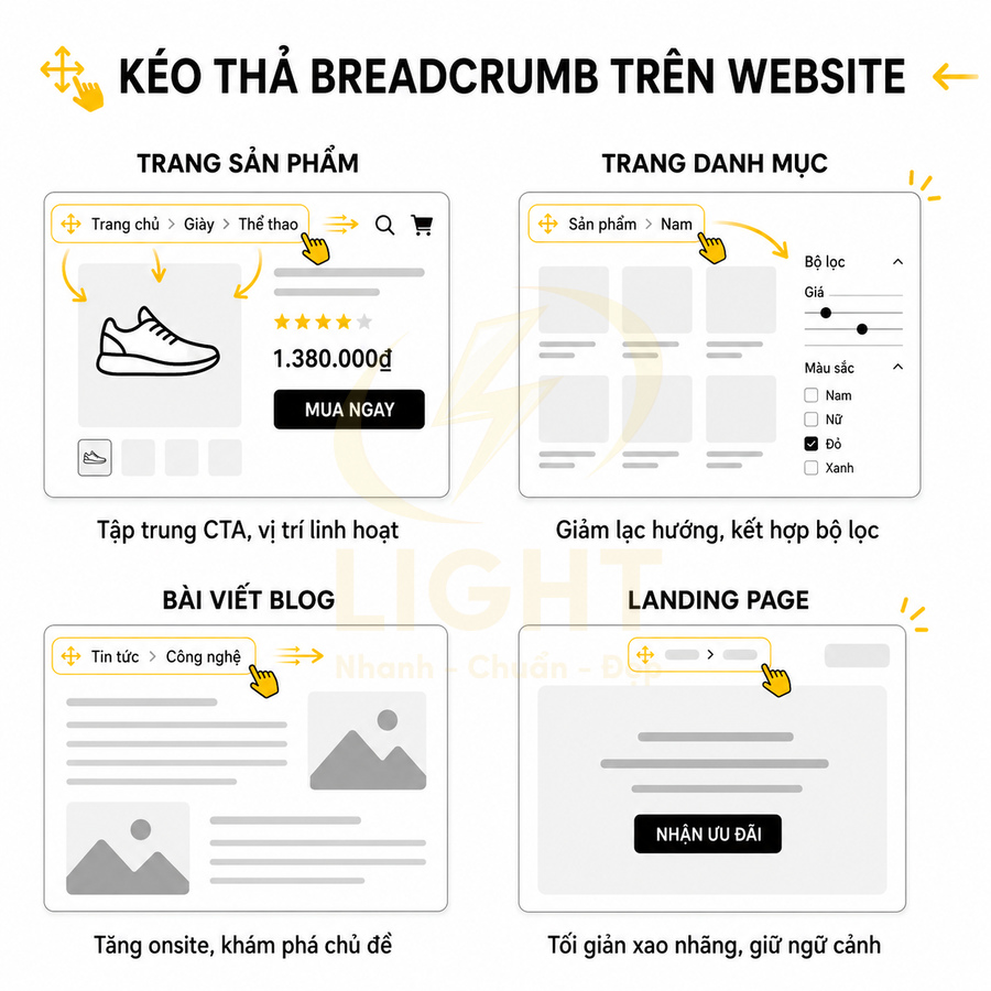 Minh họa kéo thả breadcrumb trên website cho trang sản phẩm, danh mục, blog và landing page để tối ưu trải nghiệm người dùng