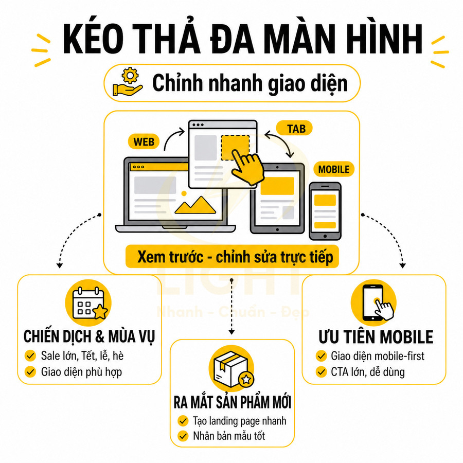 Giao diện kéo thả đa màn hình giúp chỉnh sửa website nhanh, xem trước trên web, tablet và mobile