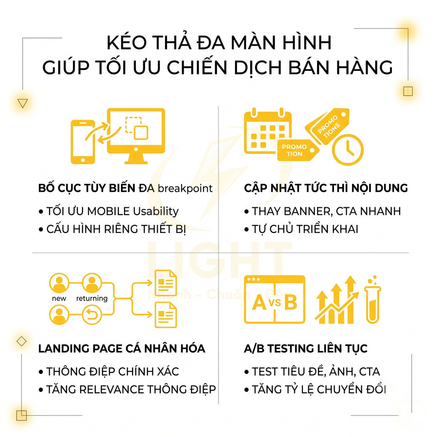 Thiết kế giới thiệu tính năng kéo thả tối ưu chiến dịch bán hàng với bố cục tùy biến, cập nhật nội dung, cá nhân hóa và A/B testing