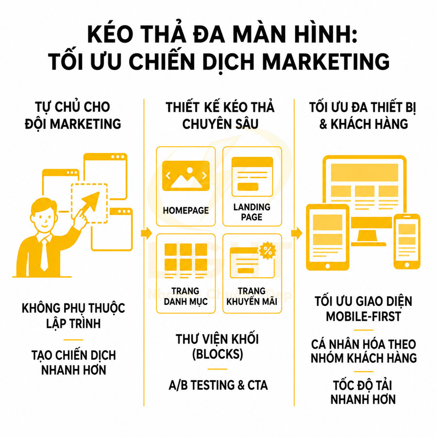 Mô tả giải pháp kéo thả thiết kế landing page và trang web giúp tối ưu chiến dịch marketing đa thiết bị