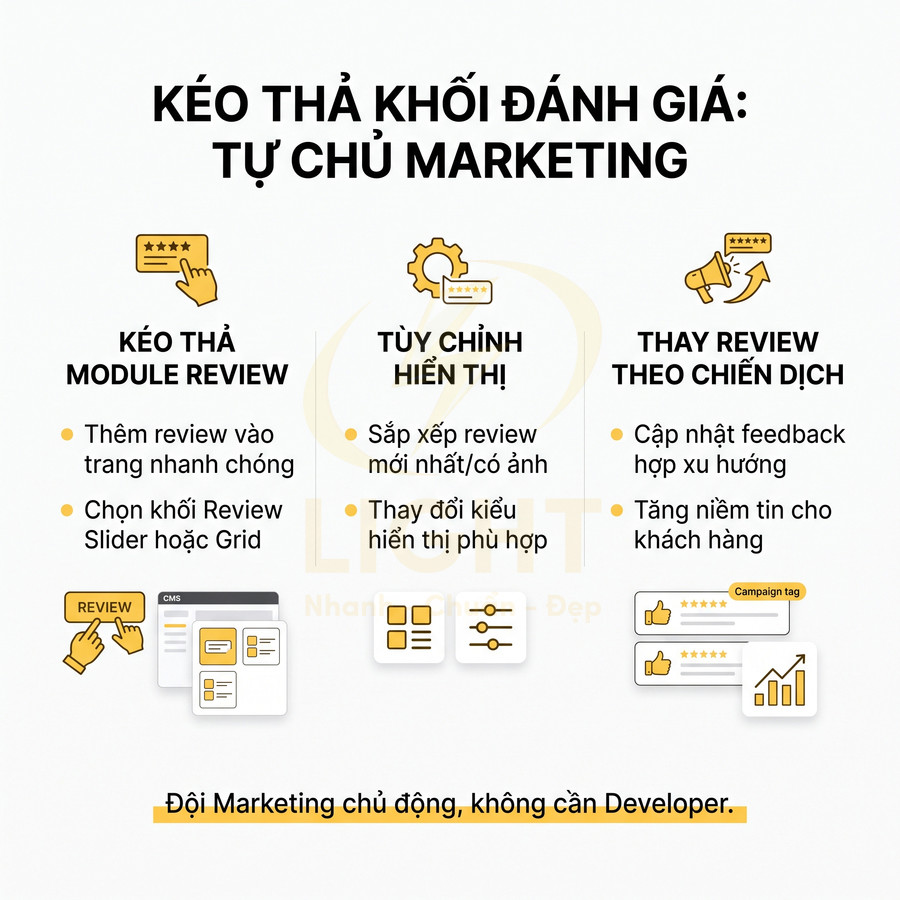 Thiết kế giới thiệu tính năng kéo thả module review giúp đội marketing tự chủ tùy chỉnh và thay đổi đánh giá khách hàng